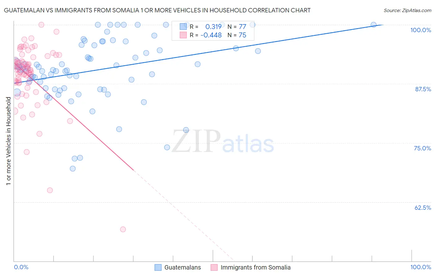 Guatemalan vs Immigrants from Somalia 1 or more Vehicles in Household