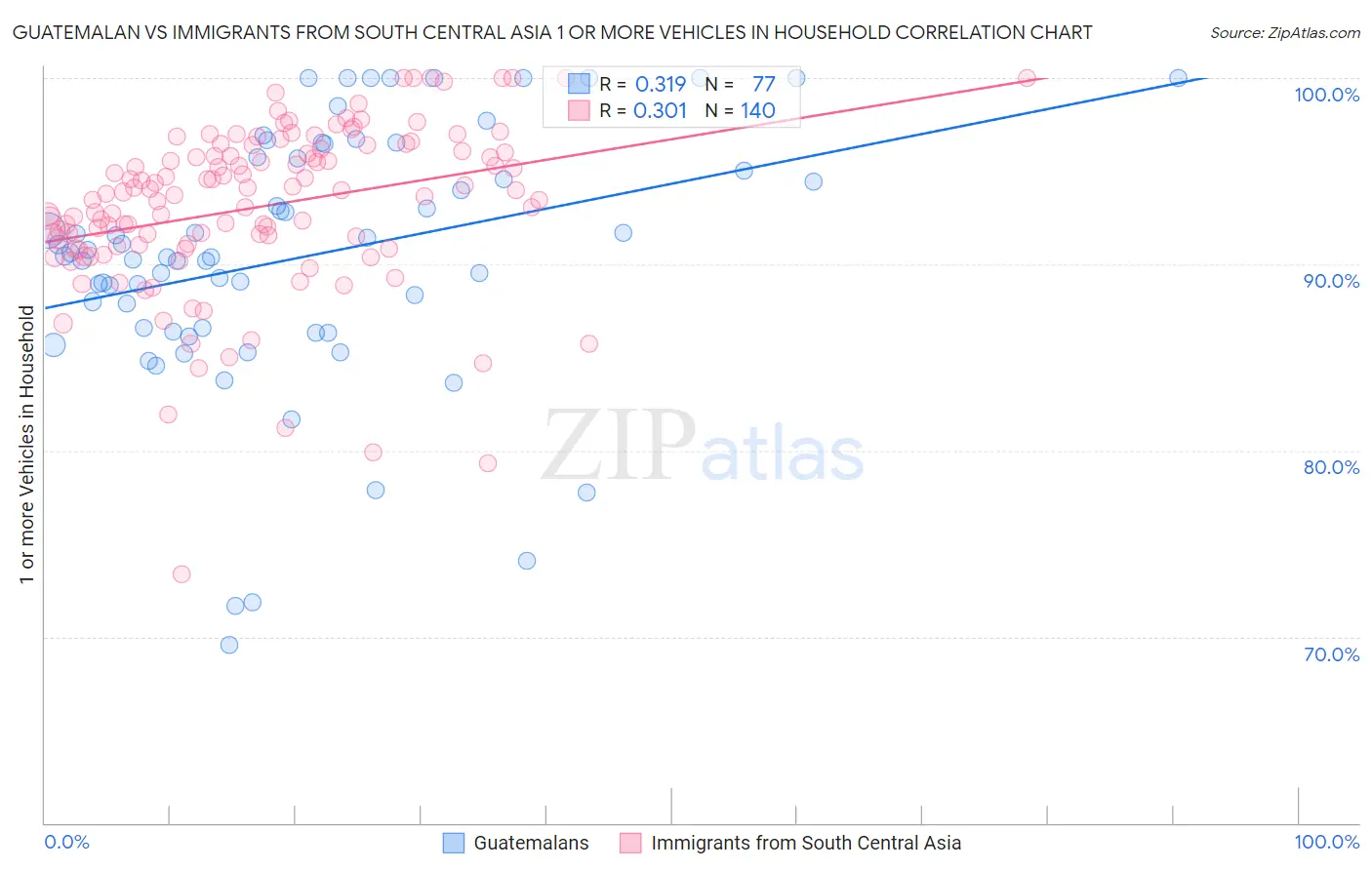Guatemalan vs Immigrants from South Central Asia 1 or more Vehicles in Household