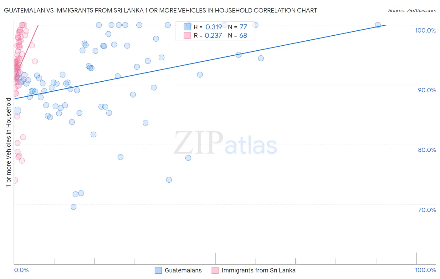 Guatemalan vs Immigrants from Sri Lanka 1 or more Vehicles in Household