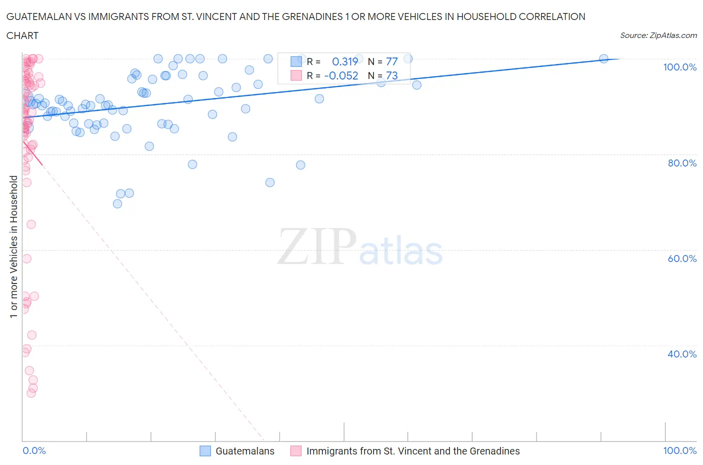 Guatemalan vs Immigrants from St. Vincent and the Grenadines 1 or more Vehicles in Household