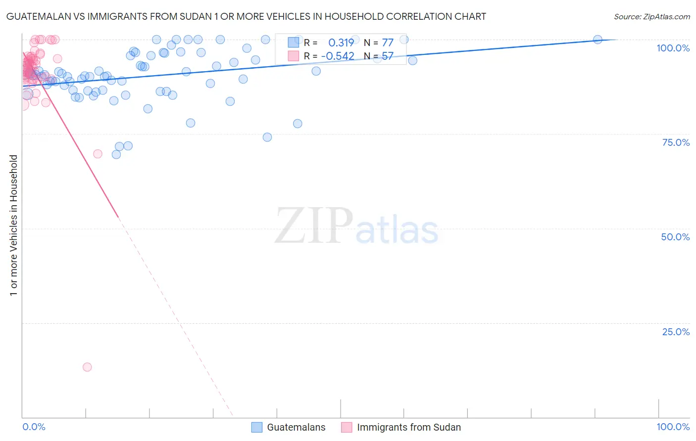 Guatemalan vs Immigrants from Sudan 1 or more Vehicles in Household