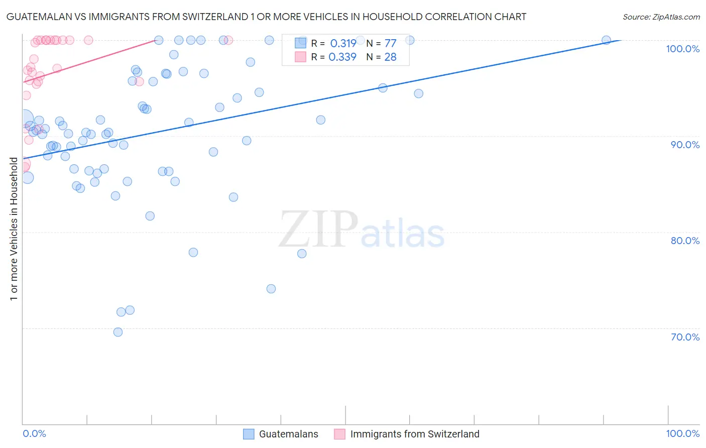 Guatemalan vs Immigrants from Switzerland 1 or more Vehicles in Household