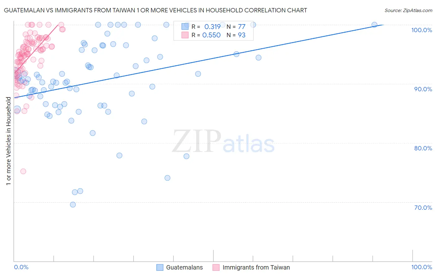 Guatemalan vs Immigrants from Taiwan 1 or more Vehicles in Household
