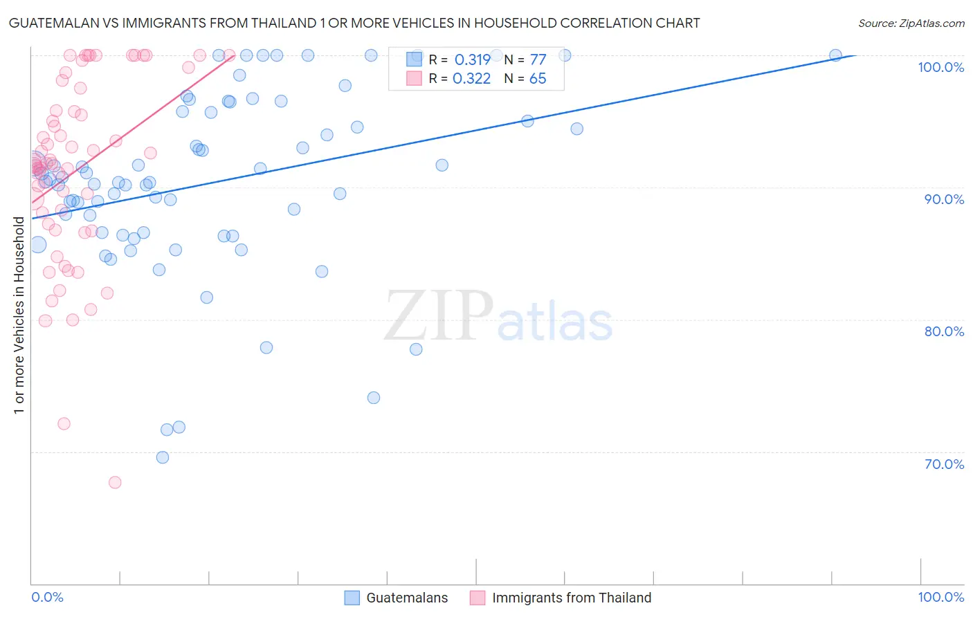Guatemalan vs Immigrants from Thailand 1 or more Vehicles in Household