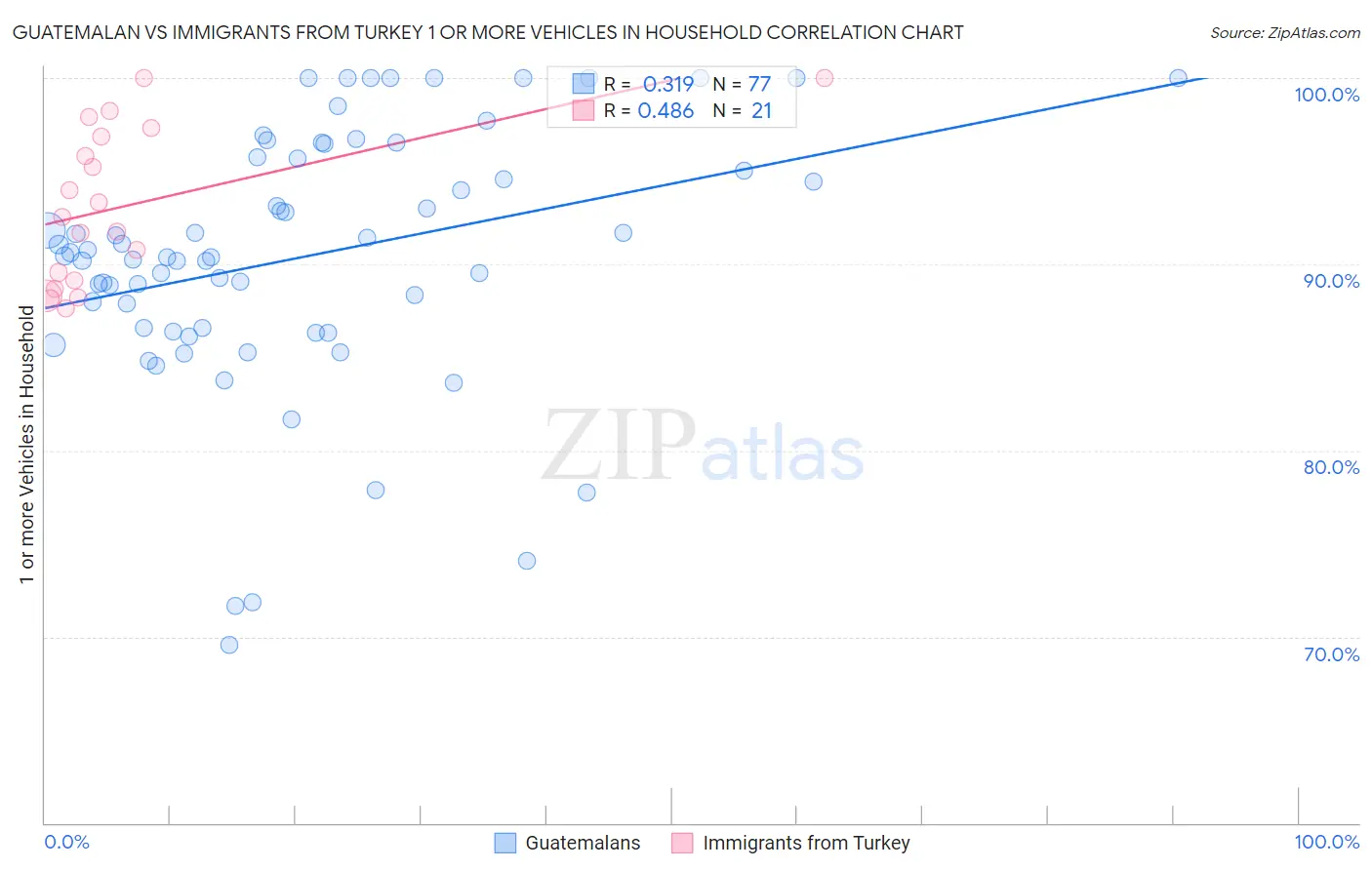 Guatemalan vs Immigrants from Turkey 1 or more Vehicles in Household