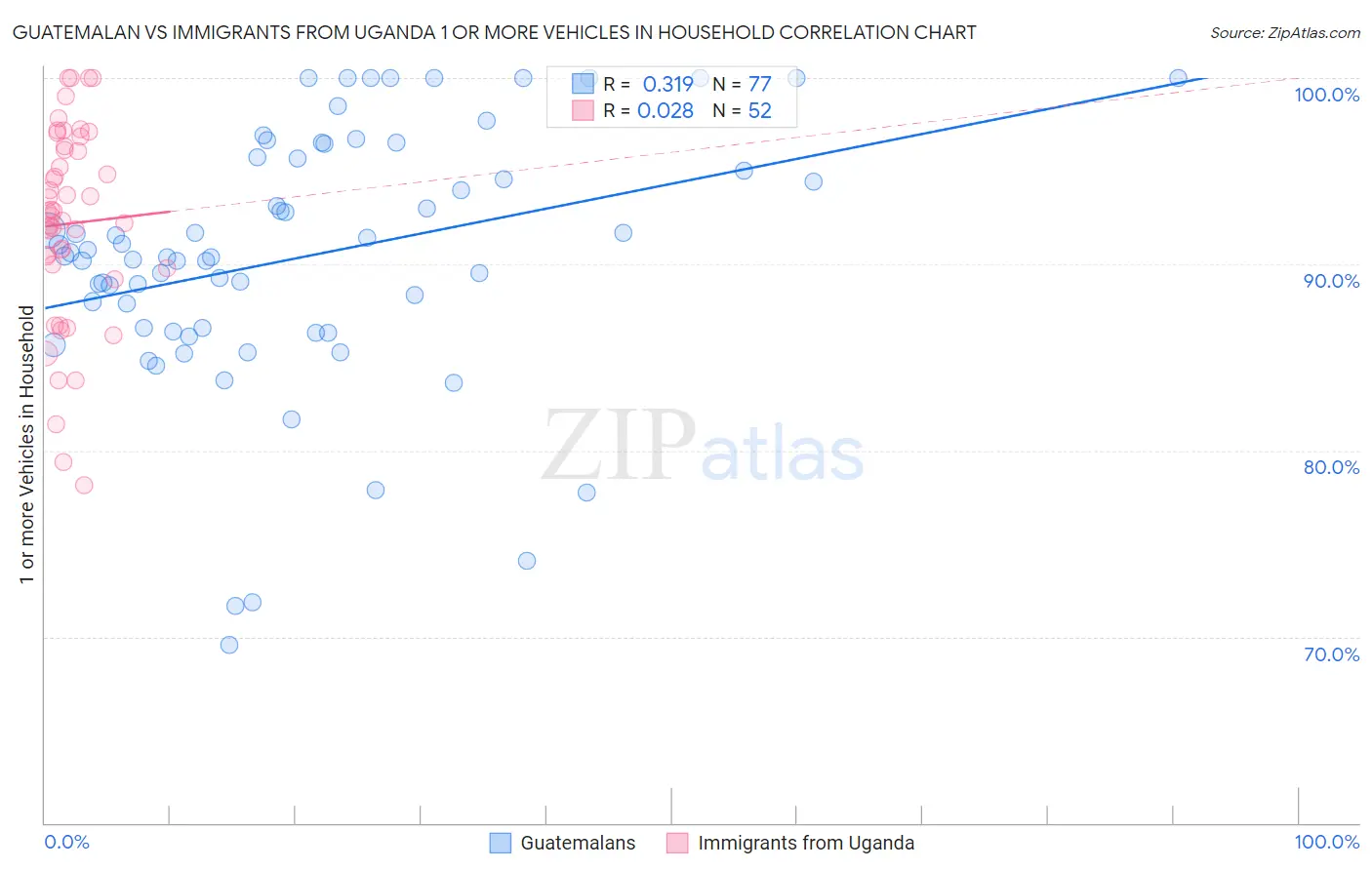 Guatemalan vs Immigrants from Uganda 1 or more Vehicles in Household