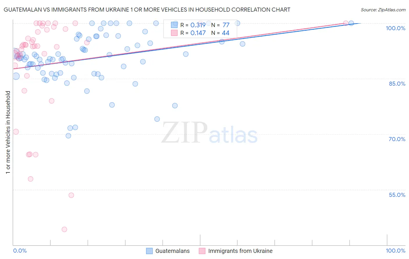 Guatemalan vs Immigrants from Ukraine 1 or more Vehicles in Household