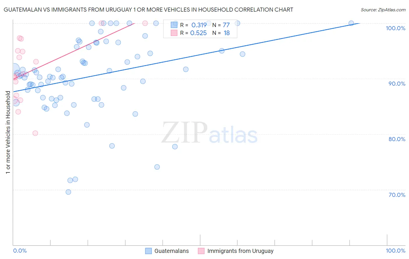 Guatemalan vs Immigrants from Uruguay 1 or more Vehicles in Household
