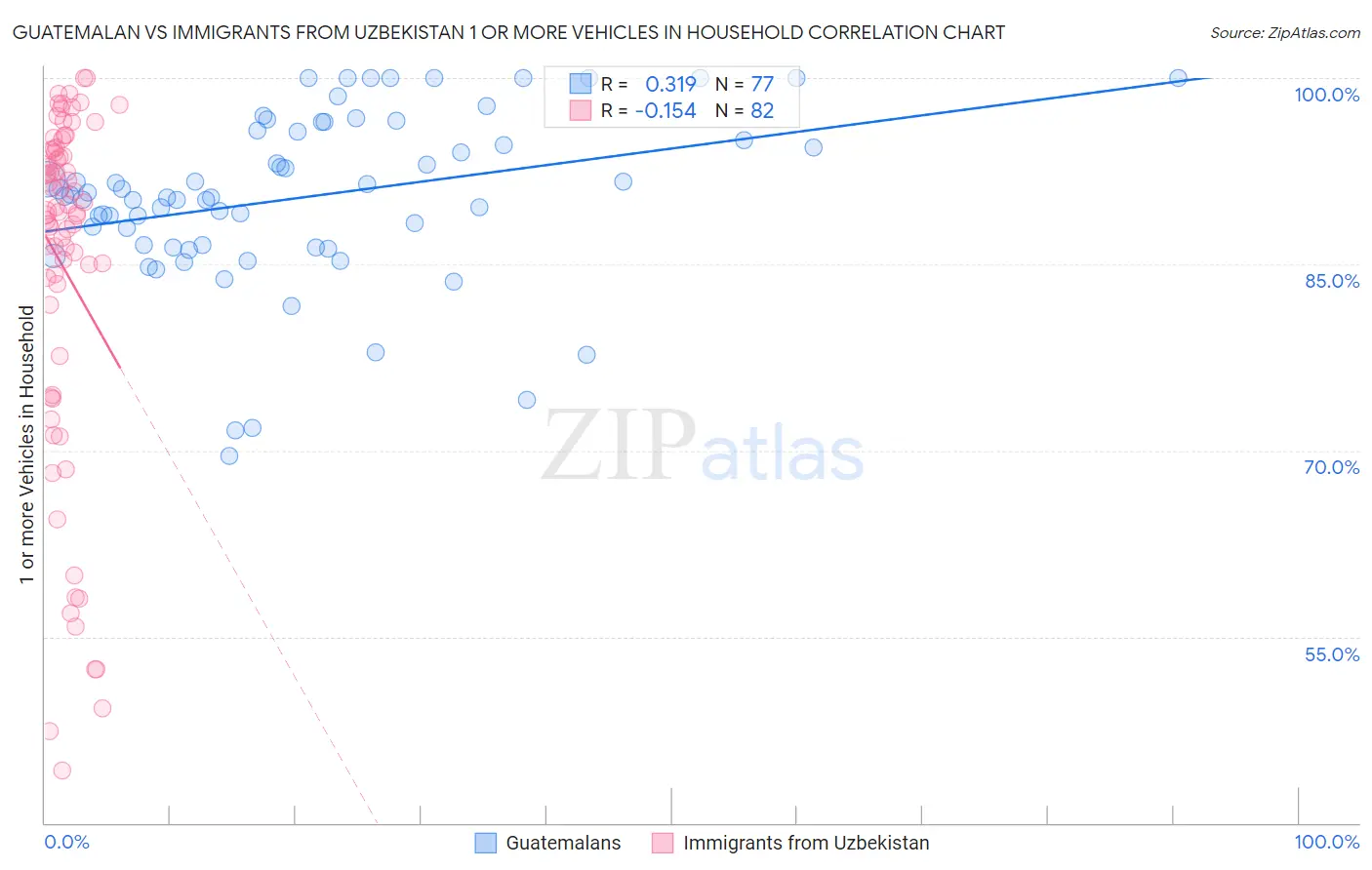 Guatemalan vs Immigrants from Uzbekistan 1 or more Vehicles in Household