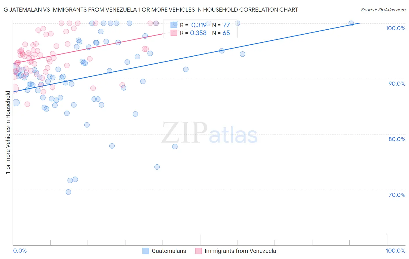 Guatemalan vs Immigrants from Venezuela 1 or more Vehicles in Household