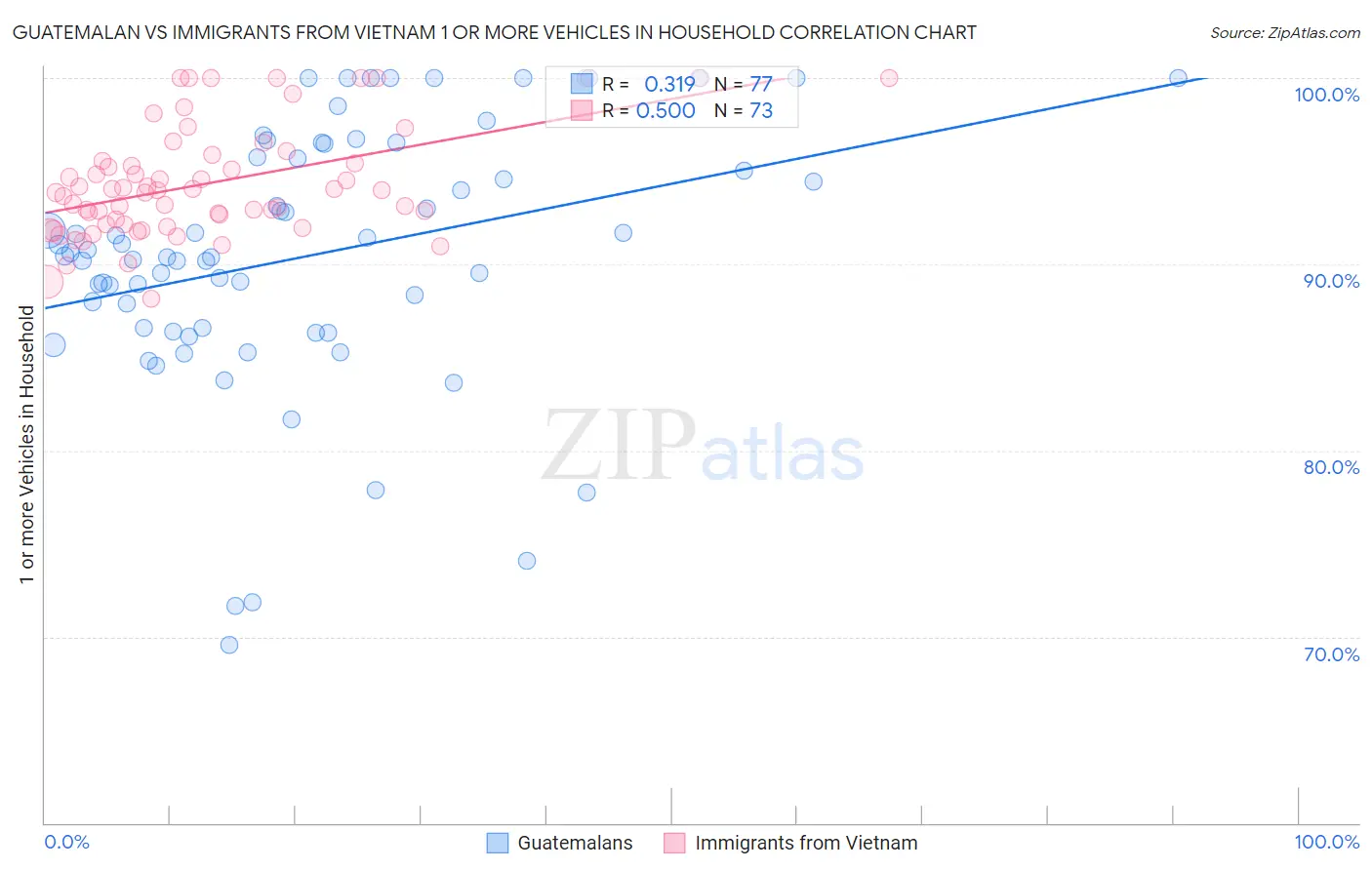 Guatemalan vs Immigrants from Vietnam 1 or more Vehicles in Household