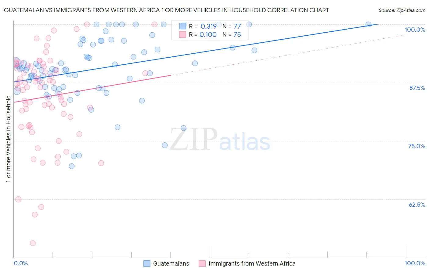 Guatemalan vs Immigrants from Western Africa 1 or more Vehicles in Household