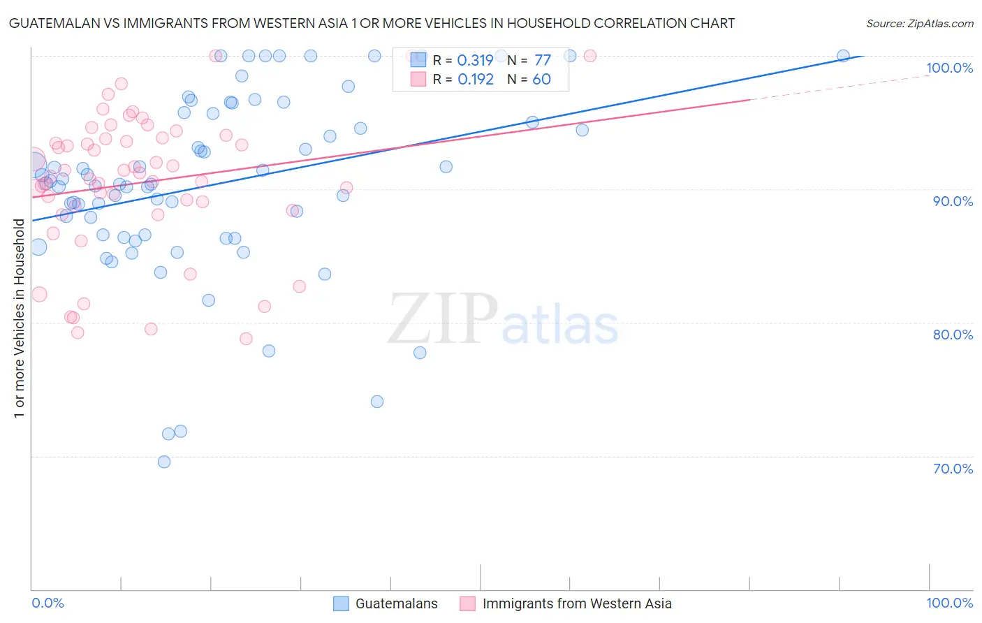 Guatemalan vs Immigrants from Western Asia 1 or more Vehicles in Household