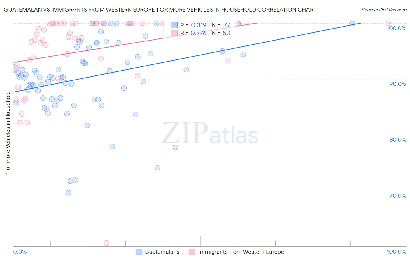Guatemalan vs Immigrants from Western Europe 1 or more Vehicles in Household