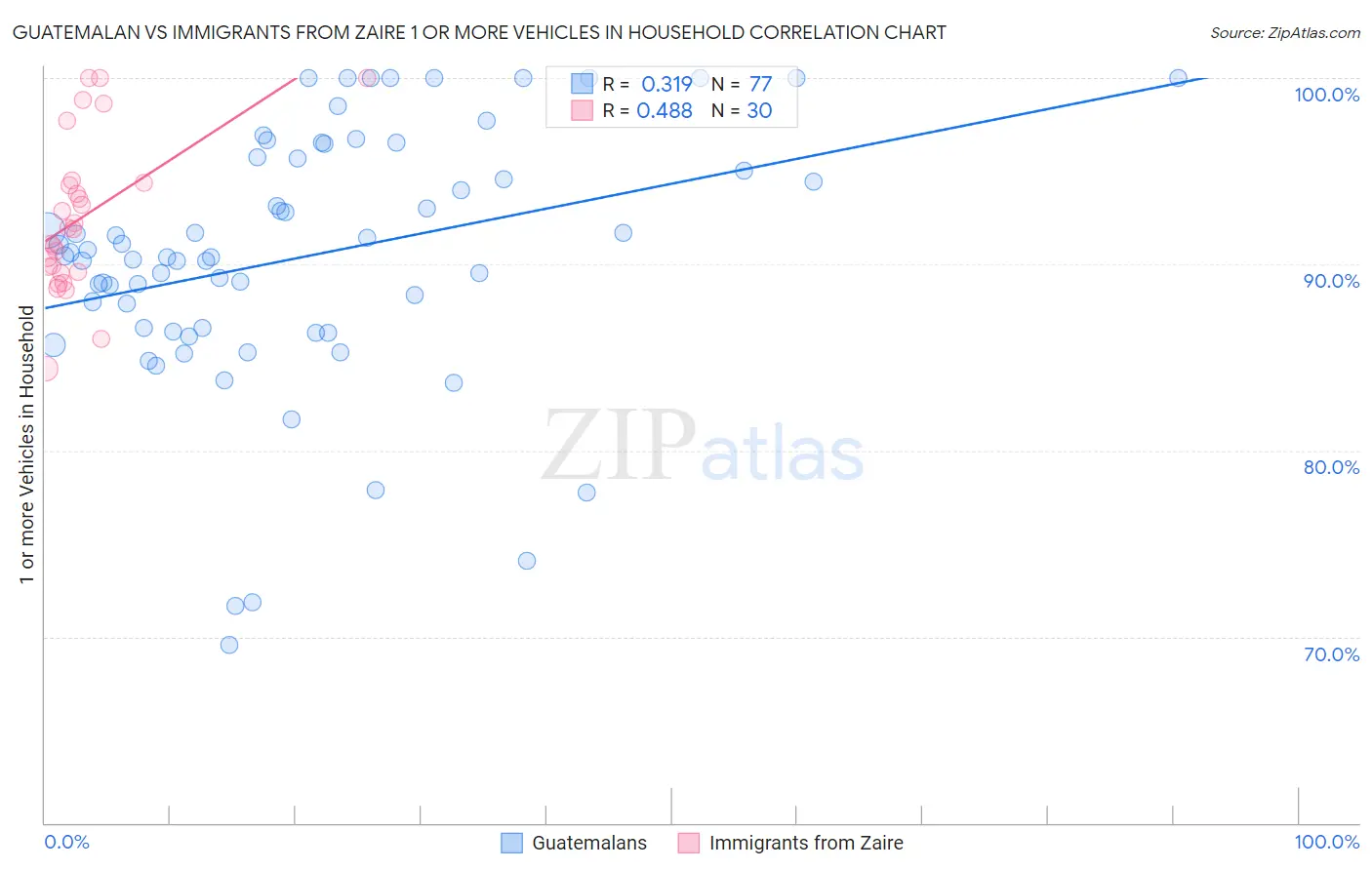 Guatemalan vs Immigrants from Zaire 1 or more Vehicles in Household