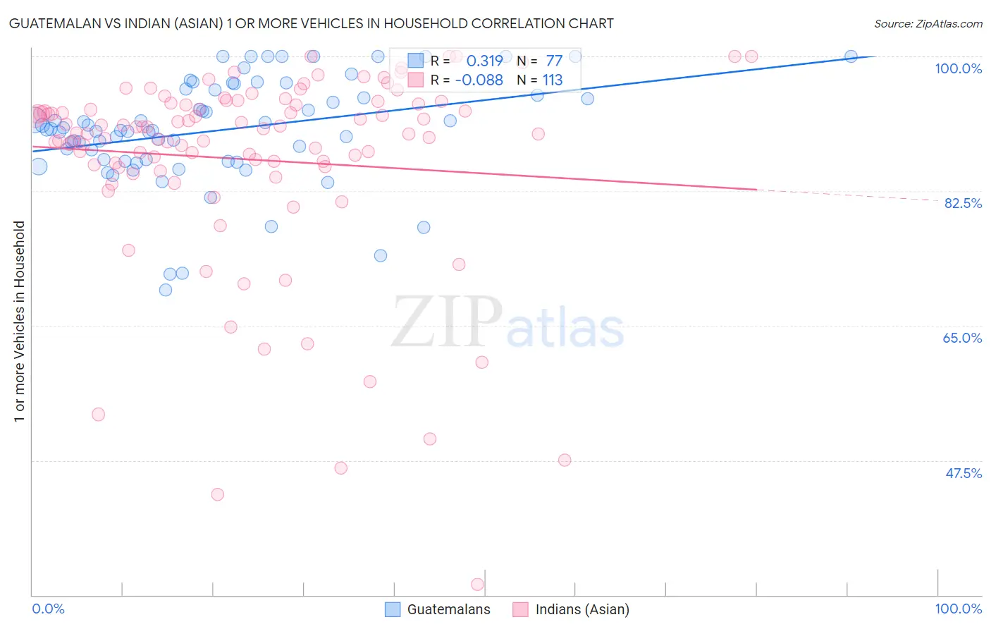 Guatemalan vs Indian (Asian) 1 or more Vehicles in Household