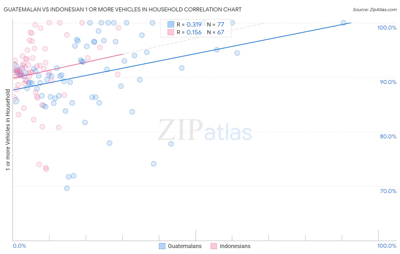 Guatemalan vs Indonesian 1 or more Vehicles in Household