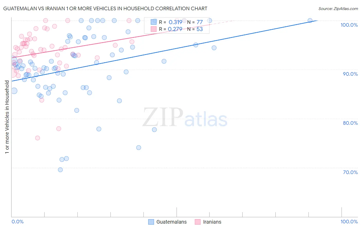 Guatemalan vs Iranian 1 or more Vehicles in Household