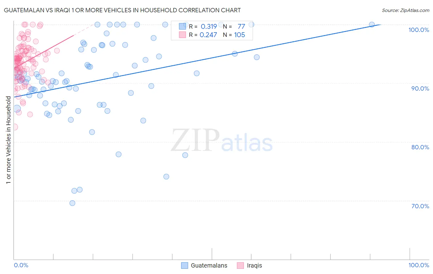 Guatemalan vs Iraqi 1 or more Vehicles in Household