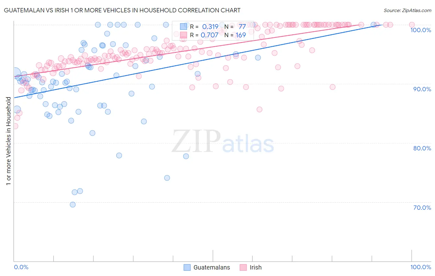 Guatemalan vs Irish 1 or more Vehicles in Household