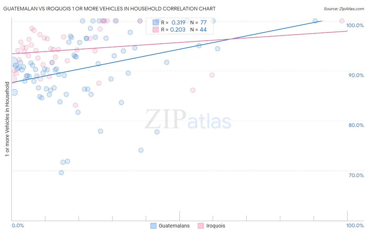 Guatemalan vs Iroquois 1 or more Vehicles in Household