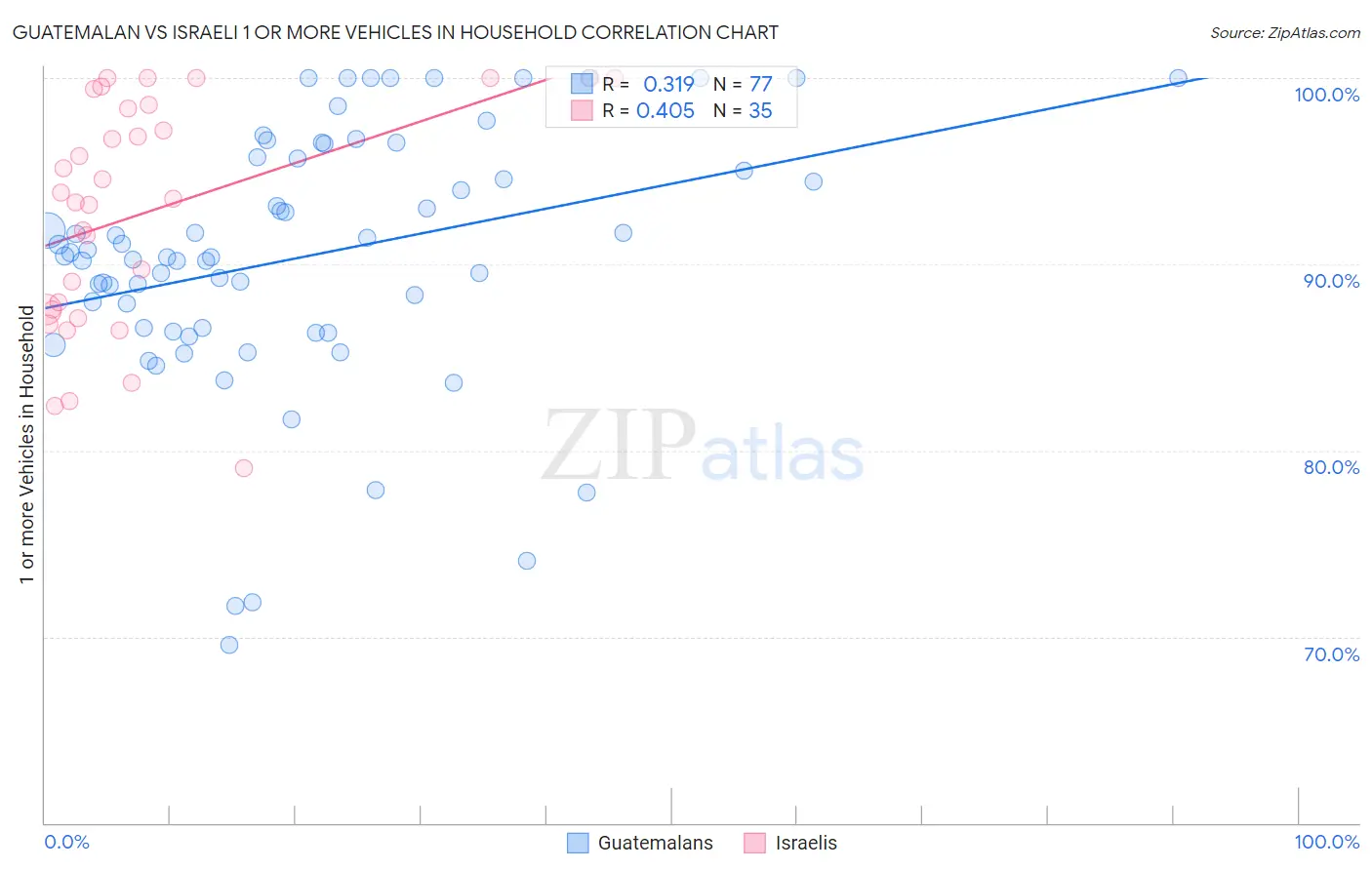 Guatemalan vs Israeli 1 or more Vehicles in Household