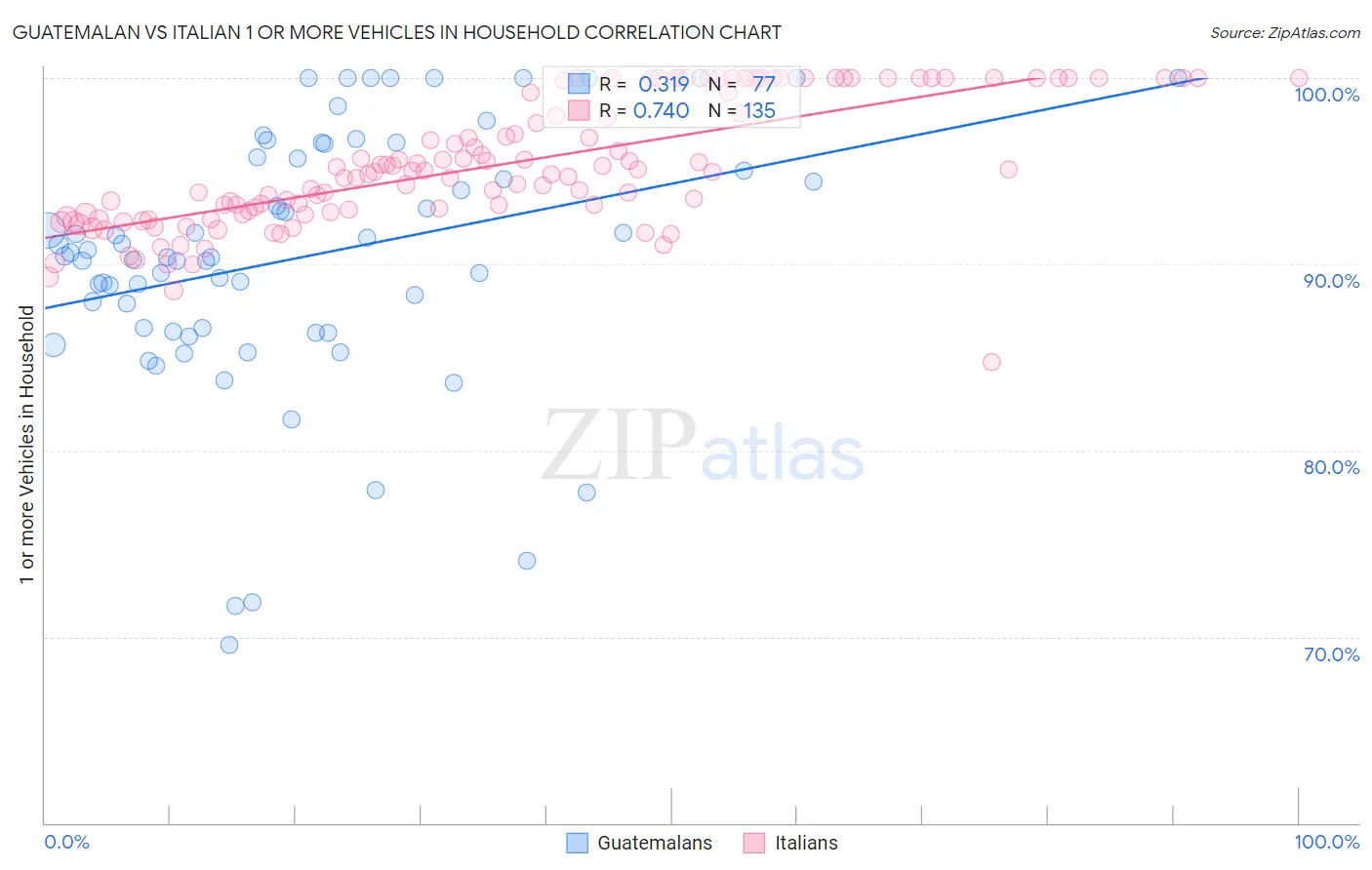 Guatemalan vs Italian 1 or more Vehicles in Household