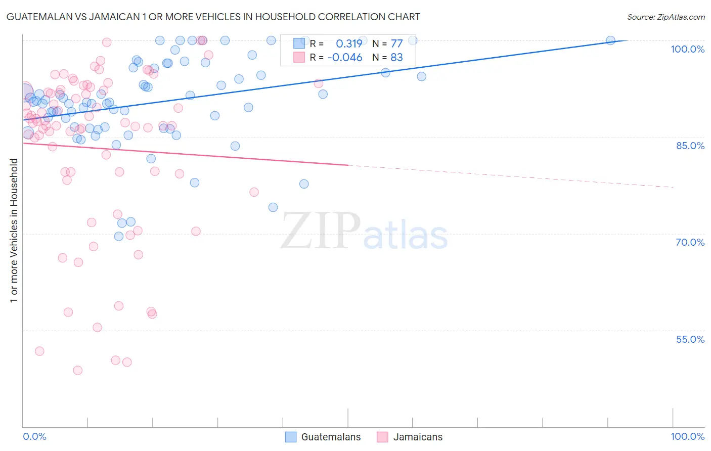 Guatemalan vs Jamaican 1 or more Vehicles in Household