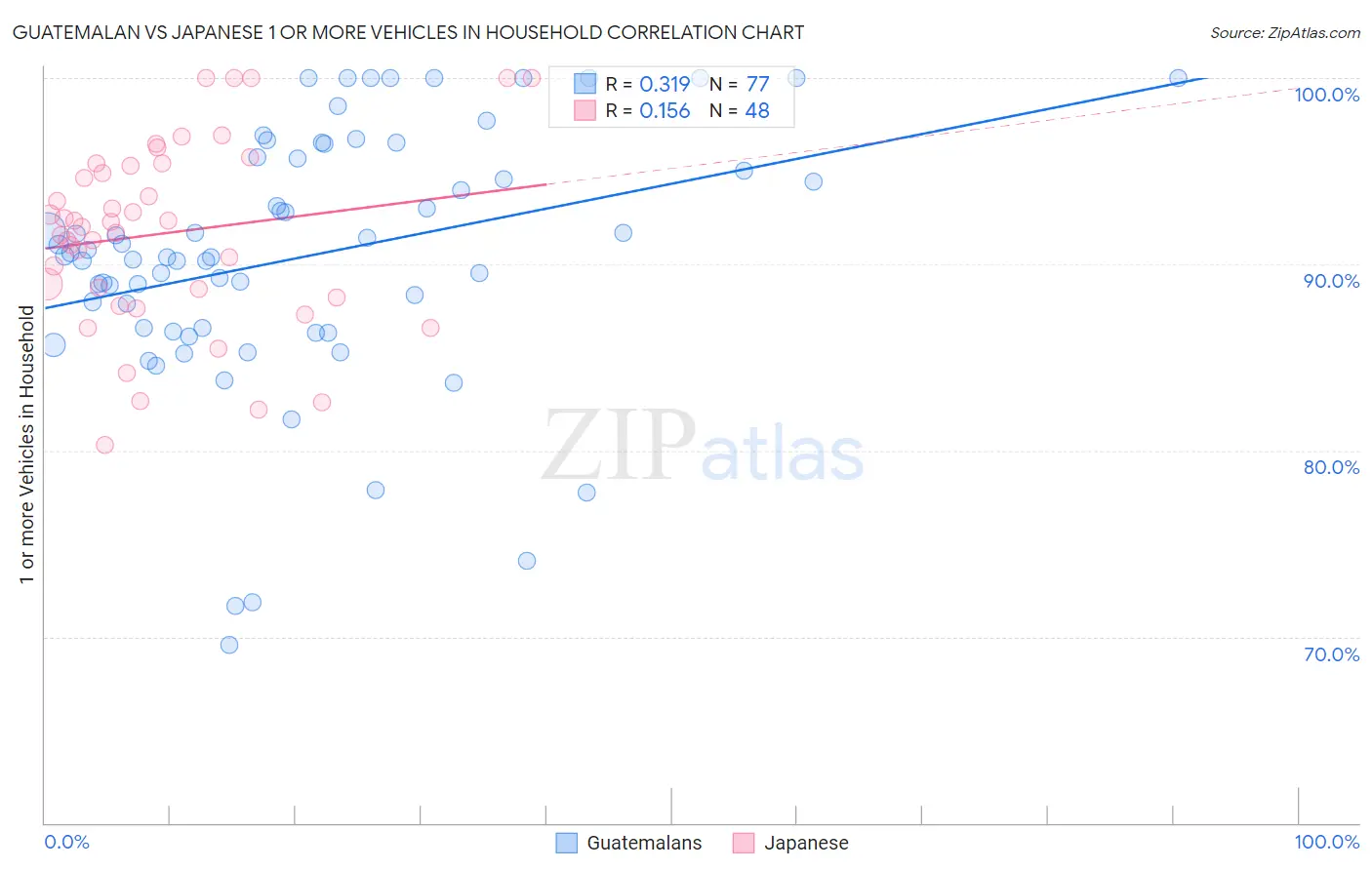 Guatemalan vs Japanese 1 or more Vehicles in Household