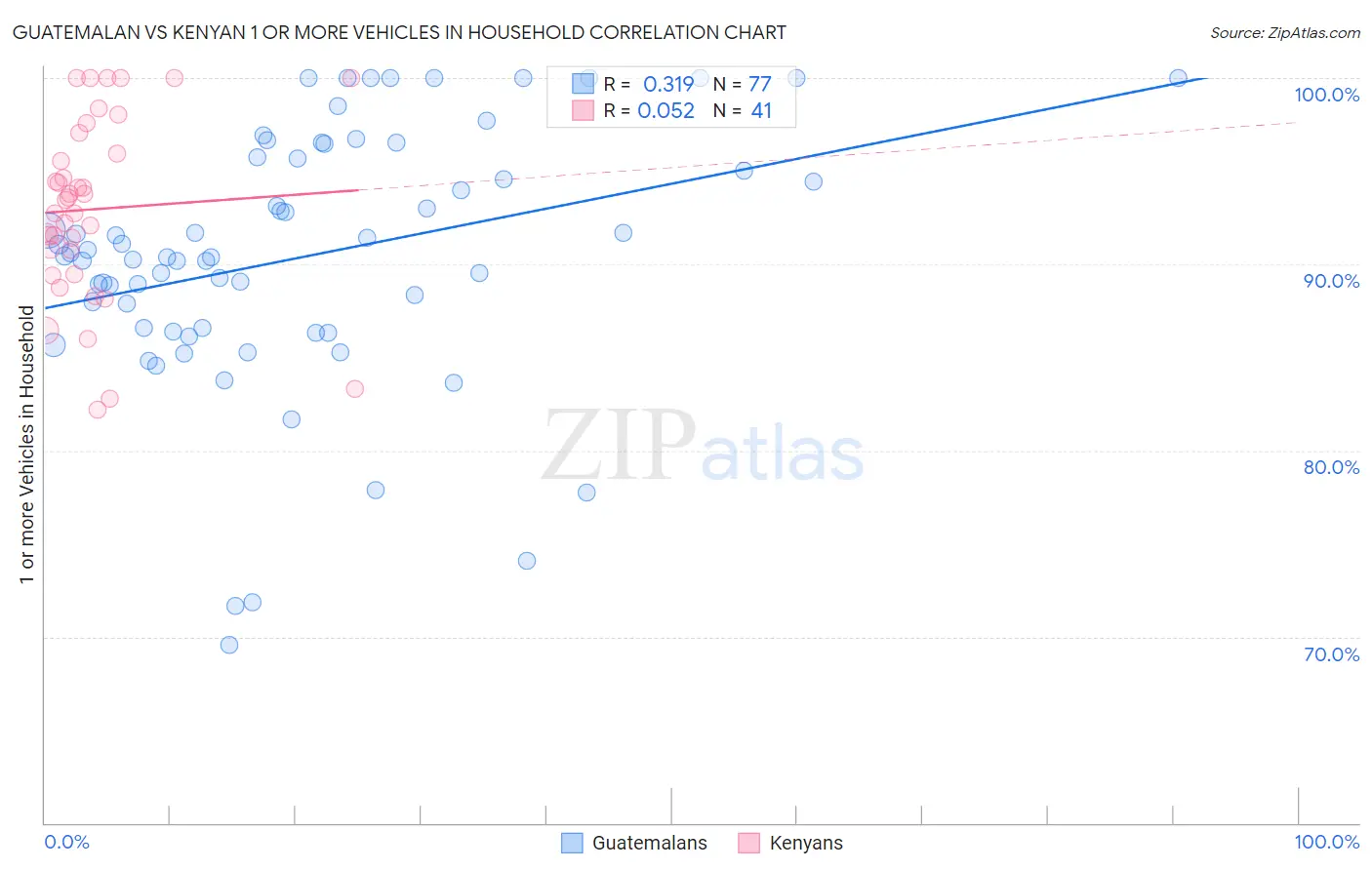 Guatemalan vs Kenyan 1 or more Vehicles in Household