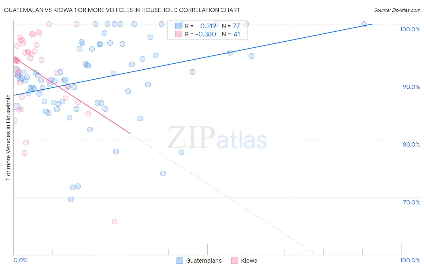 Guatemalan vs Kiowa 1 or more Vehicles in Household