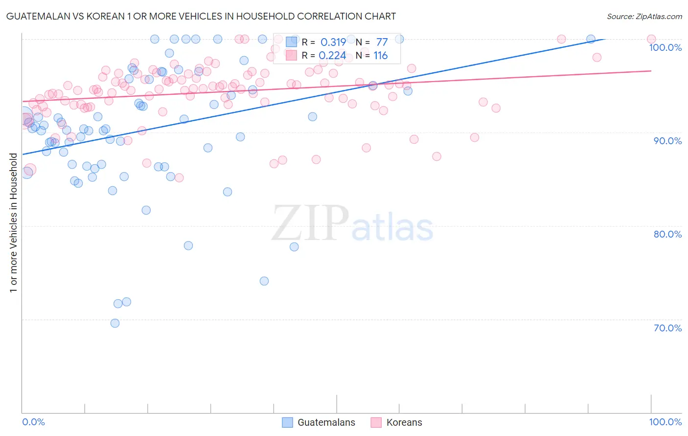 Guatemalan vs Korean 1 or more Vehicles in Household