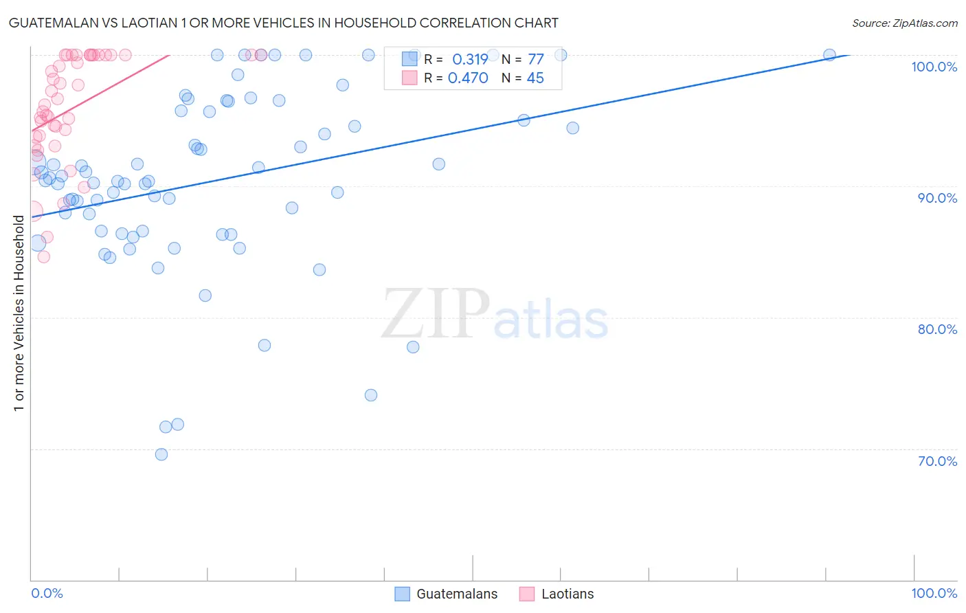 Guatemalan vs Laotian 1 or more Vehicles in Household