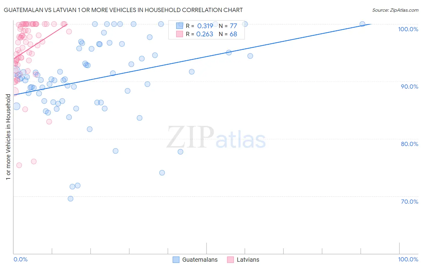 Guatemalan vs Latvian 1 or more Vehicles in Household