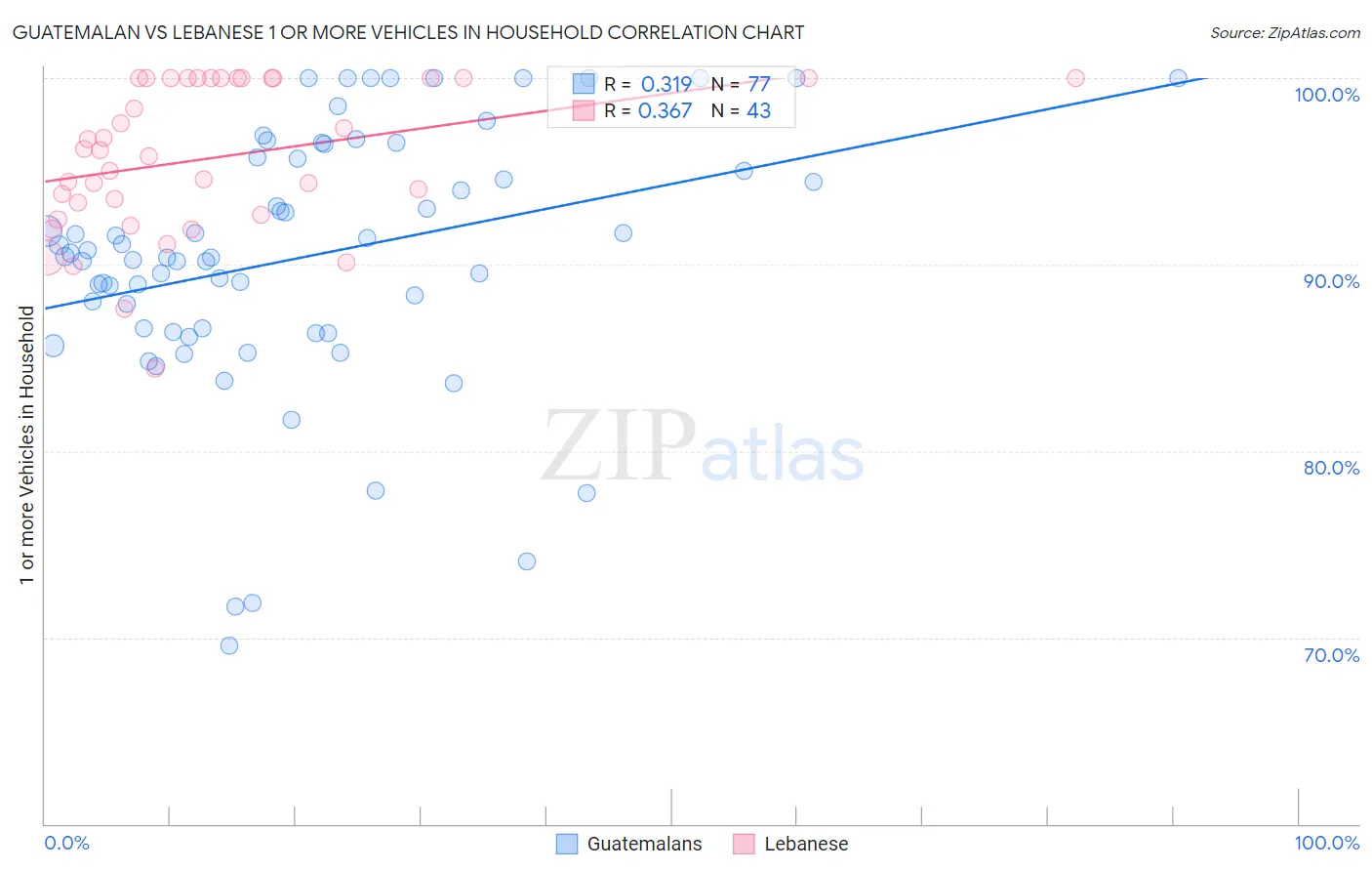 Guatemalan vs Lebanese 1 or more Vehicles in Household