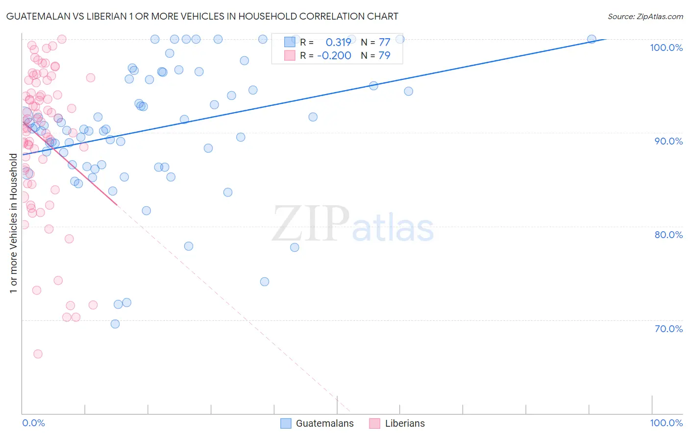 Guatemalan vs Liberian 1 or more Vehicles in Household