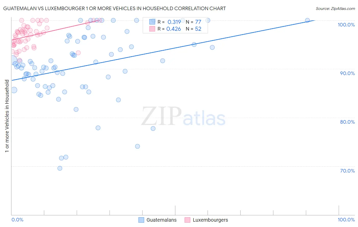 Guatemalan vs Luxembourger 1 or more Vehicles in Household