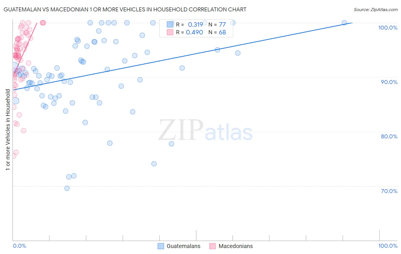 Guatemalan vs Macedonian 1 or more Vehicles in Household