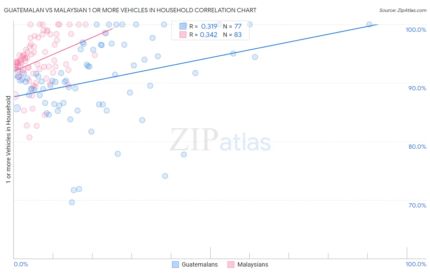 Guatemalan vs Malaysian 1 or more Vehicles in Household