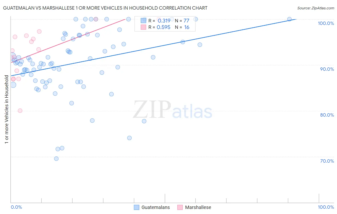 Guatemalan vs Marshallese 1 or more Vehicles in Household