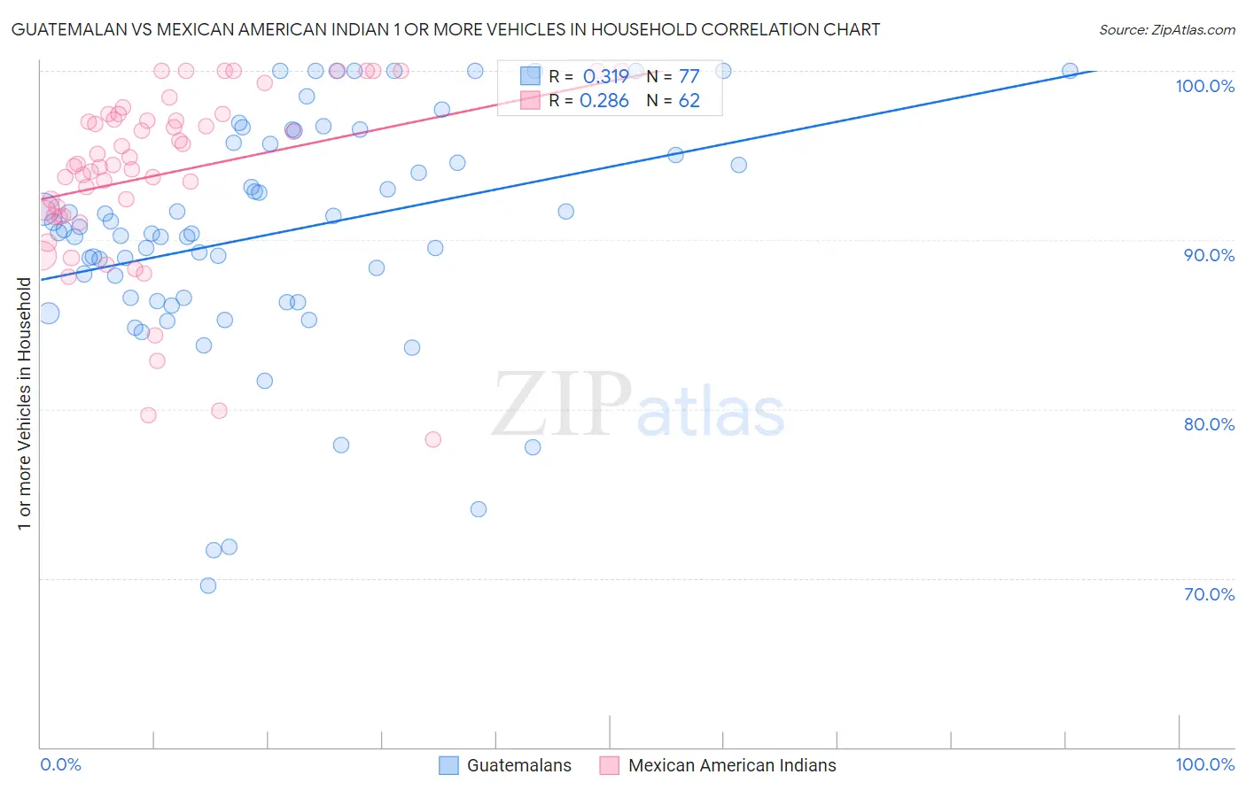 Guatemalan vs Mexican American Indian 1 or more Vehicles in Household