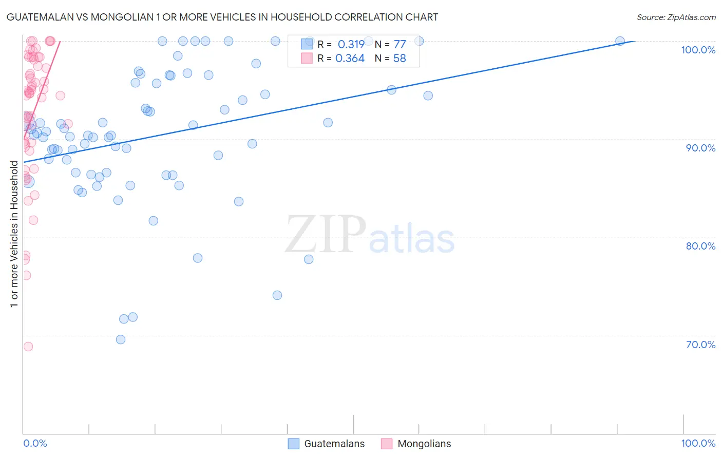 Guatemalan vs Mongolian 1 or more Vehicles in Household