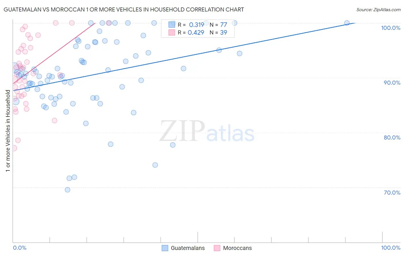 Guatemalan vs Moroccan 1 or more Vehicles in Household