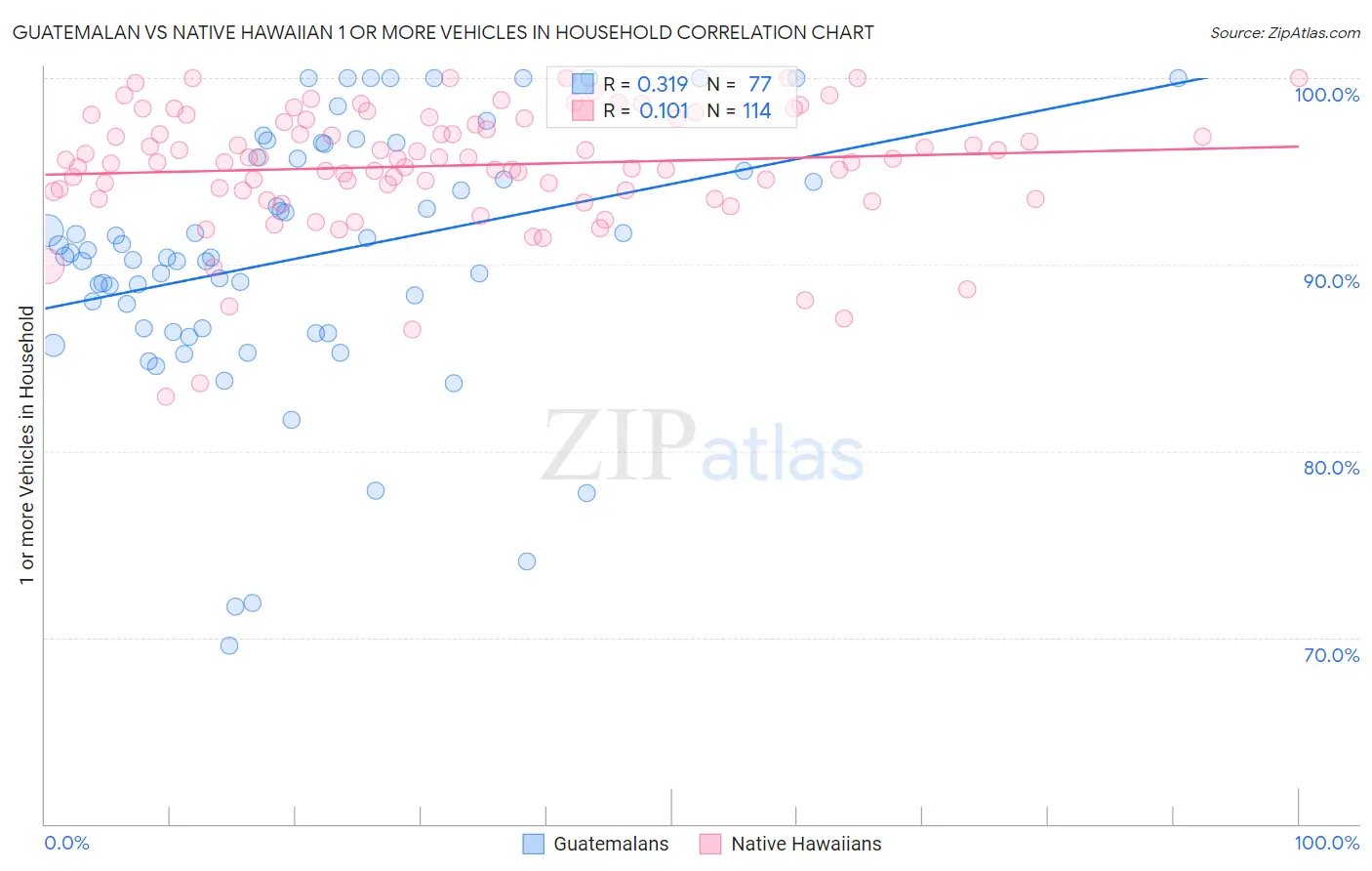 Guatemalan vs Native Hawaiian 1 or more Vehicles in Household