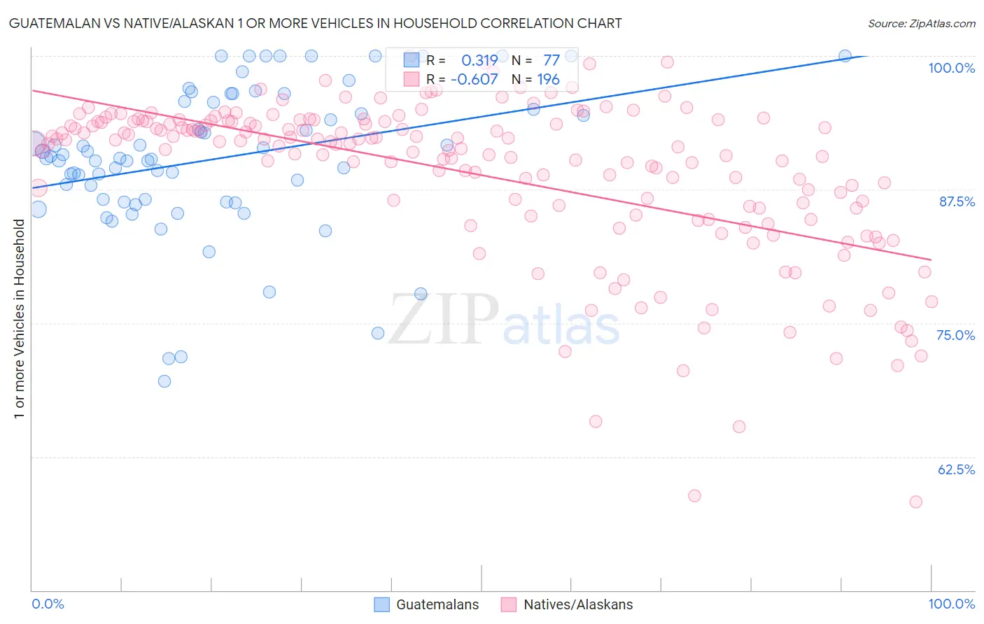 Guatemalan vs Native/Alaskan 1 or more Vehicles in Household