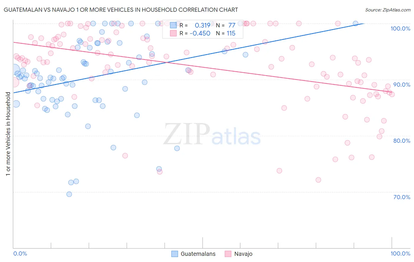 Guatemalan vs Navajo 1 or more Vehicles in Household