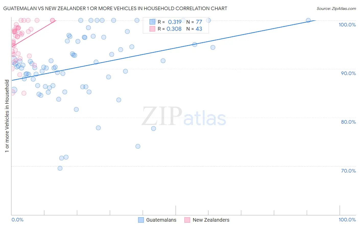 Guatemalan vs New Zealander 1 or more Vehicles in Household
