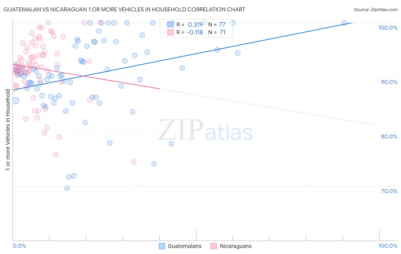 Guatemalan vs Nicaraguan 1 or more Vehicles in Household