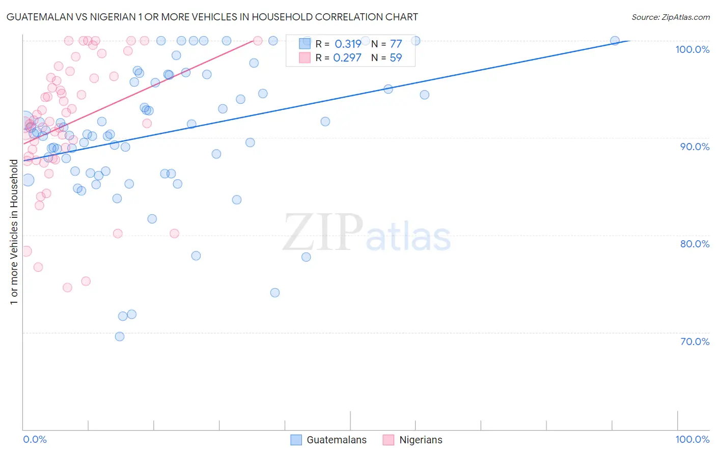 Guatemalan vs Nigerian 1 or more Vehicles in Household