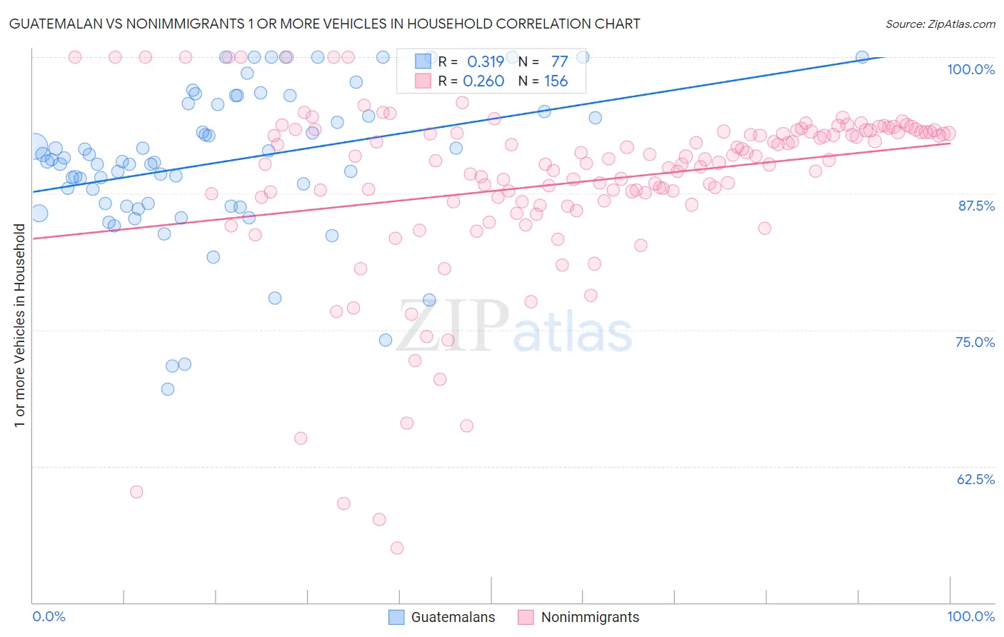 Guatemalan vs Nonimmigrants 1 or more Vehicles in Household